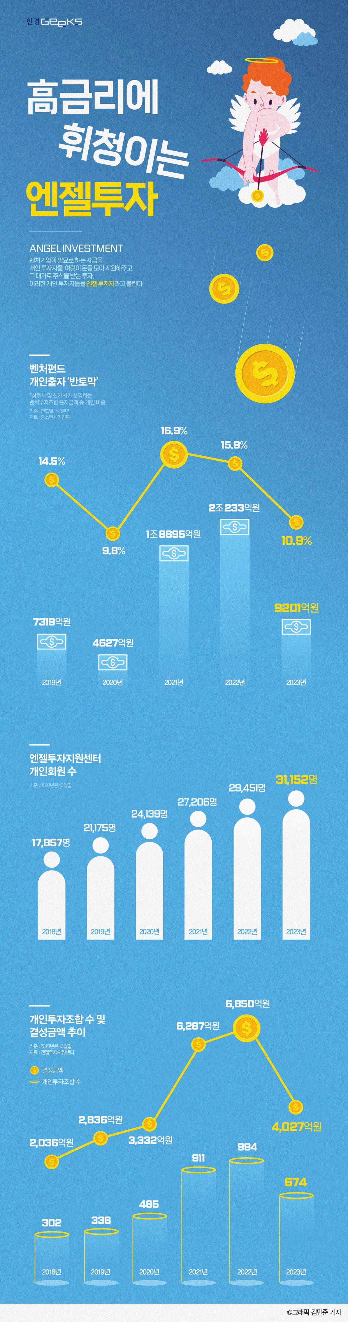 엔젤투자 '반토막'…지방벤처·대학 창업부터 흔들린다 [긱스]