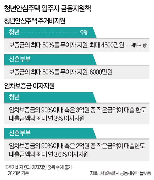 평균 경쟁률 131대 1…청년안심주택 대기표 끊고 기다린다