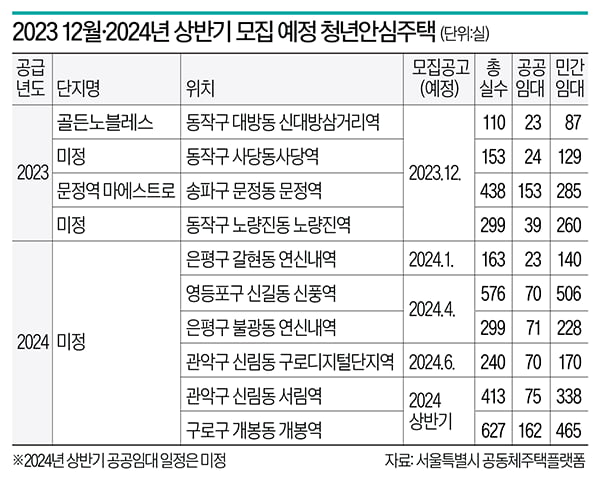 평균 경쟁률 131대 1…청년안심주택 대기표 끊고 기다린다