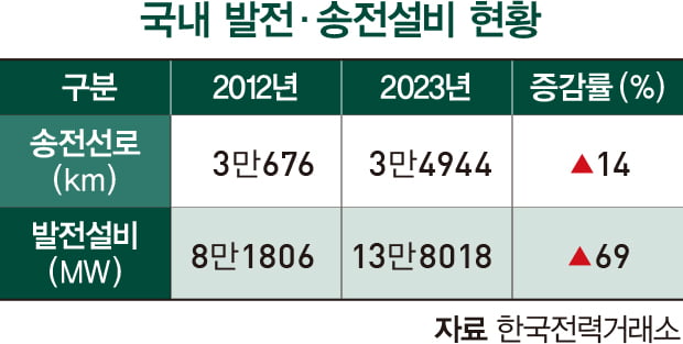 전력망 확충 없인 재생에너지 전환 불가능