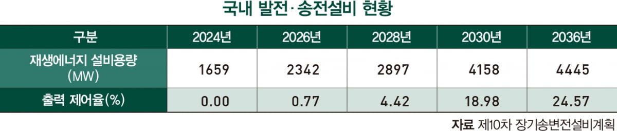 전력망 확충 없인 재생에너지 전환 불가능