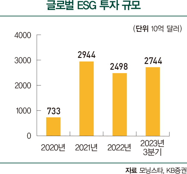 갑진년 ESG 투자 키워드…‘통합 전략·천연가스’