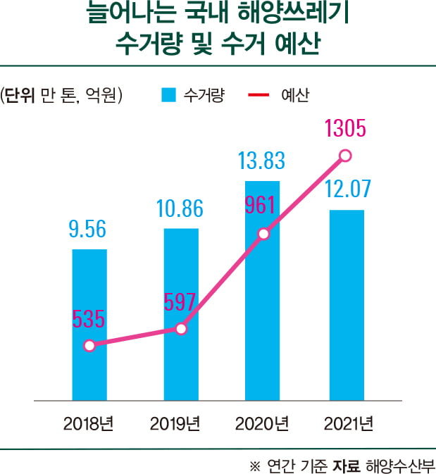 10년간 해양쓰레기 800톤 수거…바다 살리기 나선 동원