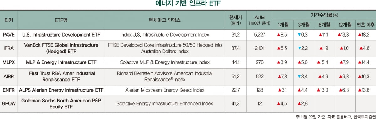 ‘트럼프 리스크’ 피하는 투자 대안, 에너지 인프라