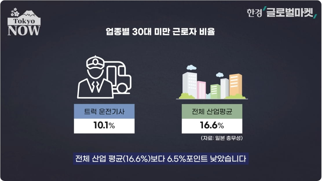 "3년 일하면 집이 한 채" 잘나가던 직업, 지금은 '절레절레' [정영효의 일본산업 분석]