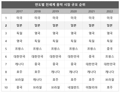 사진: 연도별 전세계 음악 시장 규모 순위, 출처 : IFPI, 키움증권 리서치센터 자료 발췌 