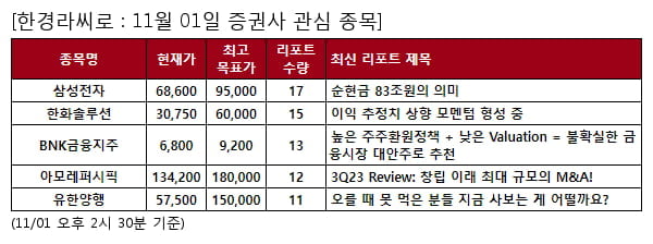 당일 증권사 관심 종목 - 삼성전자 , 한화솔루션 등