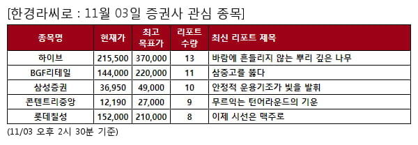 하이브,BGF리테일,삼성증권,콘텐트리중앙,롯데칠성,세아베스틸지주,대덕전자,케이카,팬오션,대한항공,두산,DL,더존비즈온,두산퓨얼셀,현대글로비스,SK오션플랜트,두산에너빌리티,LS전선아시아