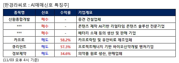 신원종합개발,자이언트스텝,SK아이이테크놀로지,카프로,큐리언트,경보제약