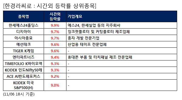 한세예스24홀딩스,디지아이,아시아종묘,예선테크,TIGER K게임,엔터파트너즈,TIMEFOLIO K바이오액,KODEX 인도Nifty50레,ACE AI반도체포커스,KODEX 미국S&P500(H)