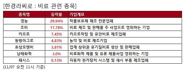 경농,조비,카프로,동방아그로,효성오앤비,남해화학,체시스