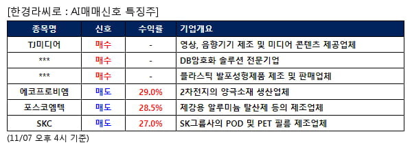 TJ미디어,케이사인,진양산업,에코프로비엠,포스코엠텍,SKC