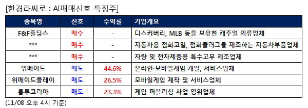 F&F홀딩스,유라테크,동아화성,위메이드,위메이드플레이,룽투코리아