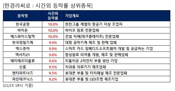 한국공항,바이온,에스와이스틸텍,한국정밀기계,엑스큐어,엑서지21,에이에프더블류,신흥,엔터파트너즈,파인테크닉스