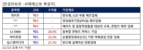 위지트,뉴프렉스,아이스크림에듀,CJ ENM,싸이토젠,칩스앤미디어