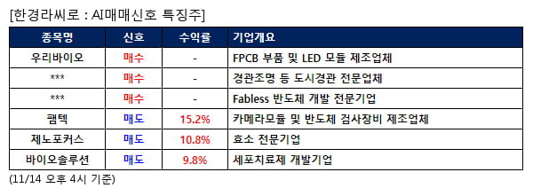 우리바이오,누리플랜,엘디티,팸텍,제노포커스,바이오솔루션