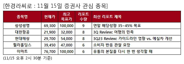 삼성생명,대한항공,현대해상,휠라홀딩스,이마트,영원무역,농심,LS,파마리서치,에스엘,SK하이닉스,삼성전자,금호건설,한화,디오,씨에스베어링,HPSP,와이지엔터테인먼트,SK,ISC,세아제강,두산테스나,뷰노,한국가스공사,화승엔터프라이즈