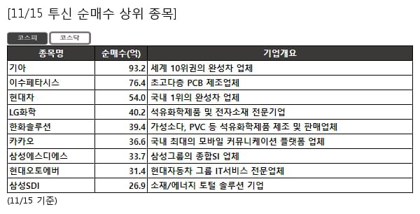 기아,이수페타시스,현대차,LG화학,한화솔루션,카카오,삼성에스디에스,현대오토에버,삼성SDI