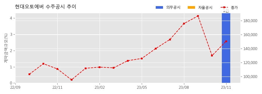 현대오토에버 수주공시 - AWS PPA 빌링 서비스 계약 1,192.8억원 (매출액대비  4.33 %)