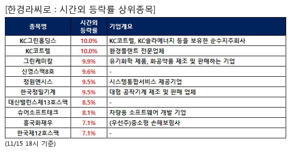 KC그린홀딩스,KC코트렐,그린케미칼,신영스팩8호,정원엔시스,한국정밀기계,대신밸런스제13호스팩,슈어소프트테크,흥국화재우,한국제12호스팩