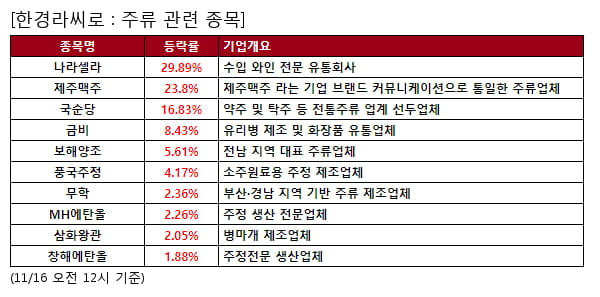 나라셀라,제주맥주,국순당,금비,보해양조,풍국주정,무학,MH에탄올,삼화왕관,창해에탄올