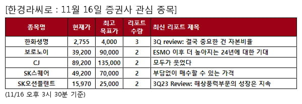 한화생명,보로노이,CJ,SK스퀘어,SK오션플랜트,JYP Ent.,쏘카,HK이노엔,삼성바이오로직스,CJ ENM,하이브