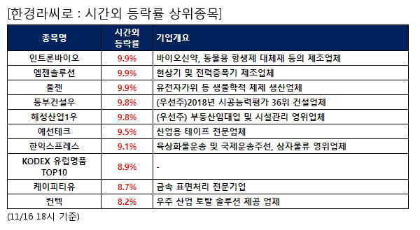 인트론바이오,엠젠솔루션,툴젠,동부건설우,해성산업1우,예선테크,한익스프레스,KODEX 유럽명품TOP10,케이피티유,컨텍