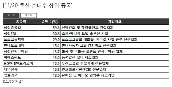 삼성중공업,삼성SDI,포스코퓨처엠,현대오토에버,삼성엔지니어링,씨에스윈드,HD현대인프라코어,대덕전자,셀트리온