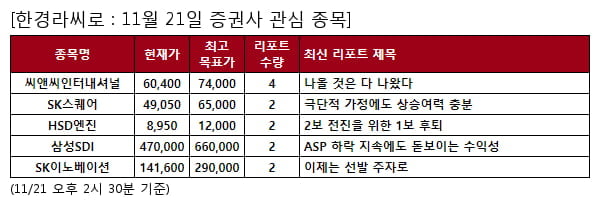 씨앤씨인터내셔널,SK스퀘어,HSD엔진,삼성SDI,SK이노베이션,천보,LG에너지솔루션,한화생명,효성화학