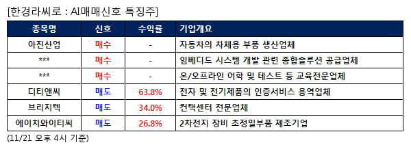 아진산업,MDS테크,YBM넷,디티앤씨,브리지텍,에이치와이티씨