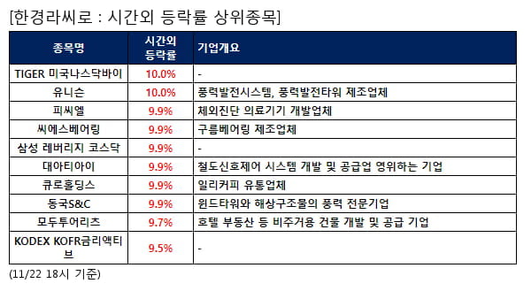 TIGER 미국나스닥바이,유니슨,피씨엘,씨에스베어링,삼성 레버리지 코스닥,대아티아이,큐로홀딩스,동국S&C,모두투어리츠,KODEX KOFR금리액티브