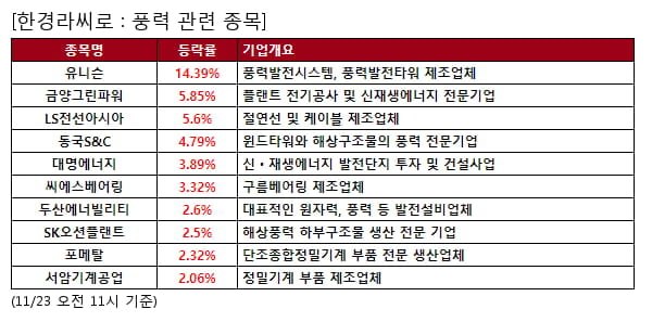 유니슨,금양그린파워,LS전선아시아,동국S&C,대명에너지,씨에스베어링,두산에너빌리티,SK오션플랜트,포메탈,서암기계공업