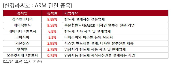 칩스앤미디어,에이직랜드,에이디테크놀로지,코아시아,가온칩스,앤씨앤,오픈엣지테크놀로지