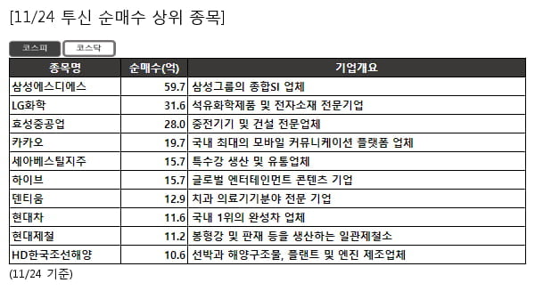 투신 순매수 상위- 삼성에스디에스 , LG화학 등