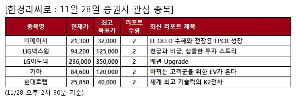 비에이치,LIG넥스원,LG이노텍,기아,현대로템,SK이노베이션,삼성SDI,SK하이닉스,롯데정밀화학,LX세미콘