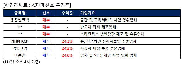 웅진씽크빅,에이피티씨,현대비앤지스틸,NHN KCP,덕양산업,바른손