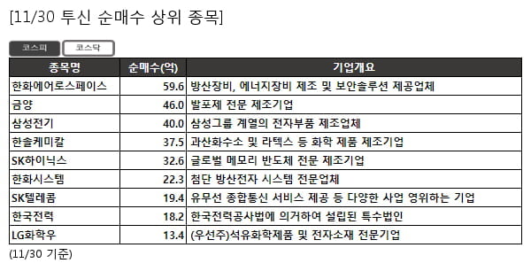 투신 순매수 상위- 한화에어로스페이스 , 금양 등