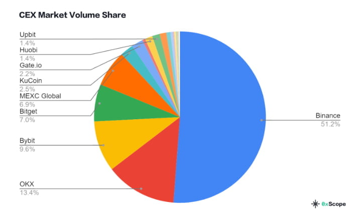 "바이낸스 시장 지배력 약화…중앙화 거래소 1위는 유지"