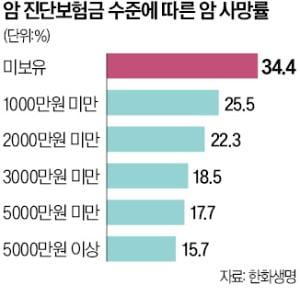 암 보험금 5000만원 넘으면 사망률 절반으로 떨어져