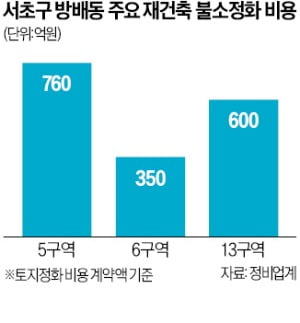 "조합원당 4000만원 더 내라"…방배13구역 복병된 환경규제