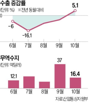 수출, 13개월 만에 증가세로 전환