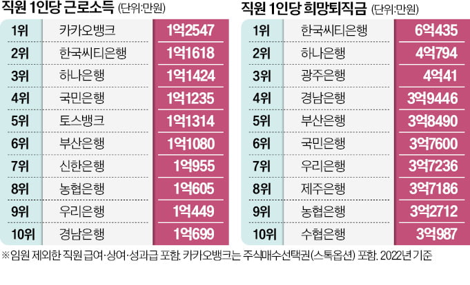 은행 10곳 직원 평균 연봉 1억원 넘었다