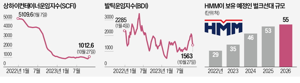 HMM, 컨·벌크선 양날개로 '격랑' 넘는다