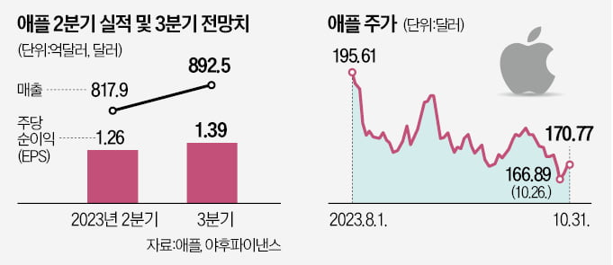 애플, 겹악재에 위기 경고음…주가도 내리막