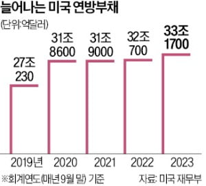 서머스 "美재정적자 사상 최악"