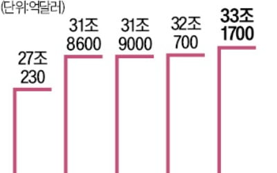 서머스 "美재정적자 사상 최악"