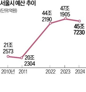 서울시, 내년 예산 1.5조 줄인다