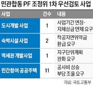 정부, PF사업 조정 착수…CJ라이브시티 등 15곳 우선 검토