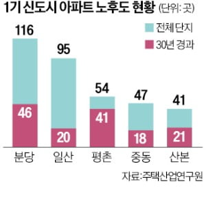 "1기 신도시 재건축, 지역별로 용적률 차등 적용해야"