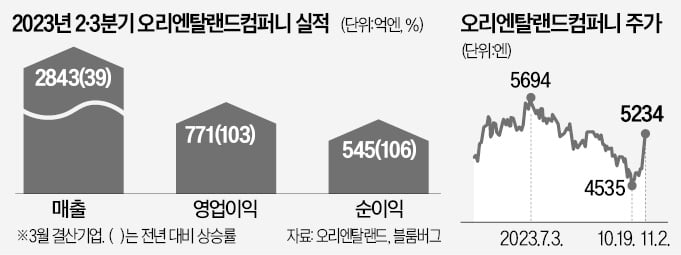 美 원조, 울상인데…日 카지노 로얄 '함박웃음'